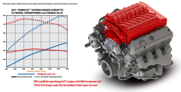 2017 Yenko Corvette LT1 Dyno Graph